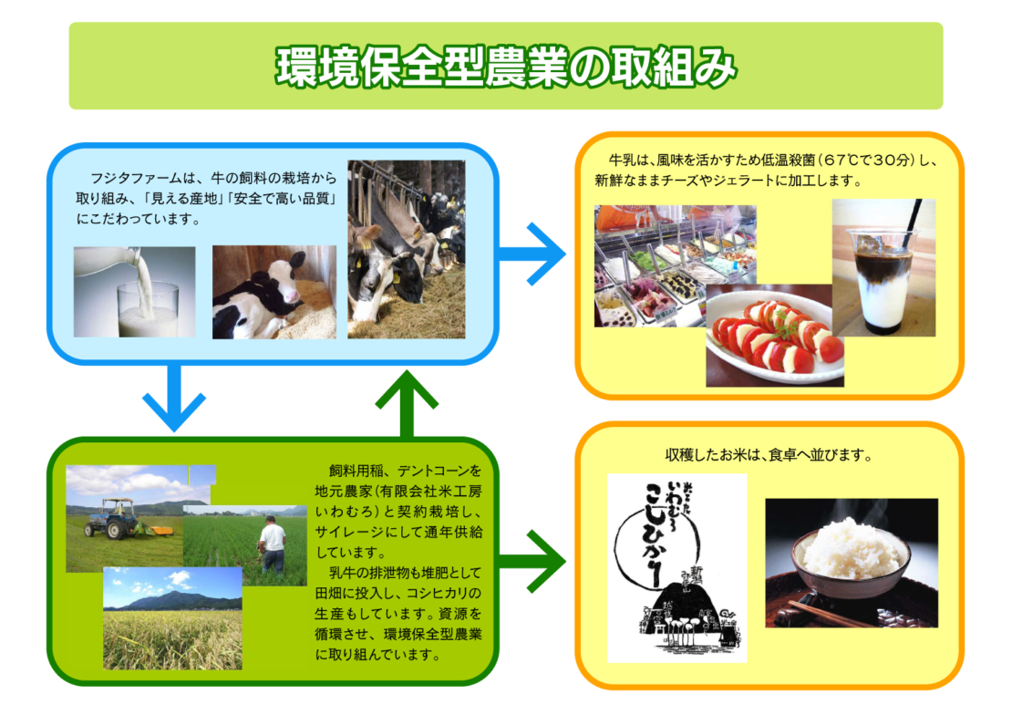 環境保全型農業の取組み